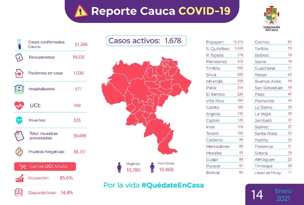 38 casos positivos de covid 19 en un solo dia para santander de quilichao