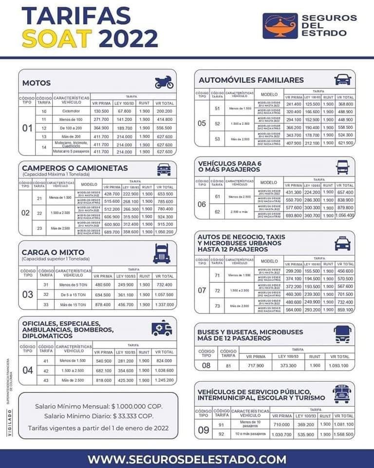 ASÍ QUEDARON LAS ALZAS DEL SOAT, SUBIÓ UN 12,24