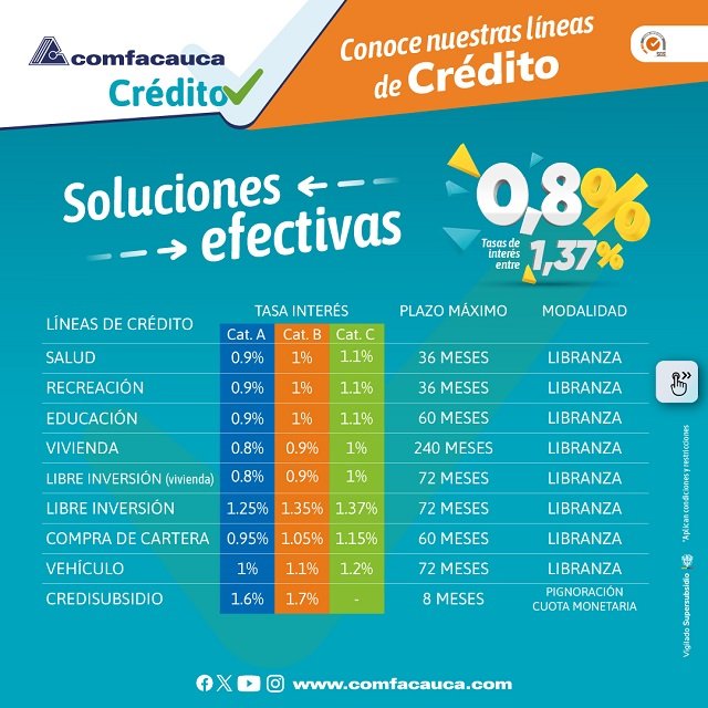 💰 ¿Metas para el 2026? Comfacauca ofrece las tasas de interés más bajas del mercado para sus afiliados 1 Comfacauca ofrece las tasas de interés más bajas del mercado para sus afiliados