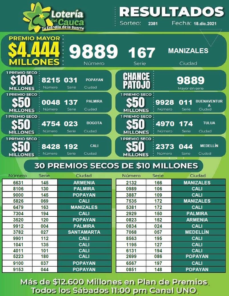 Nuevos millonarios, resultados Lotería del Cauca, sorteo 2381 del 18 de diciembre de 2021