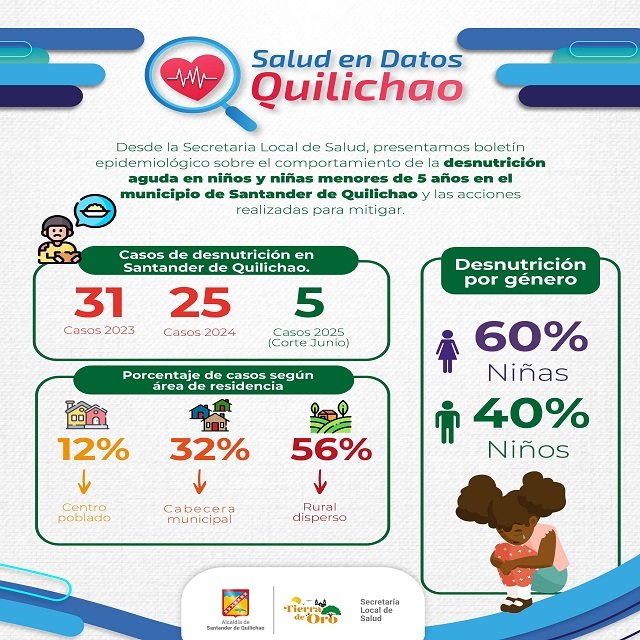 Quilichao reduce en un 75% los casos de desnutrición aguda infantil en 2025