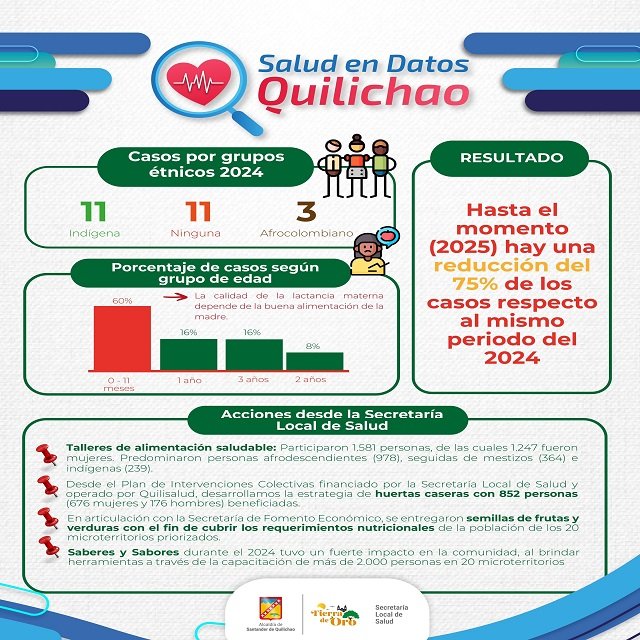 Quilichao reduce en un 75% los casos de desnutrición aguda infantil en 2025
