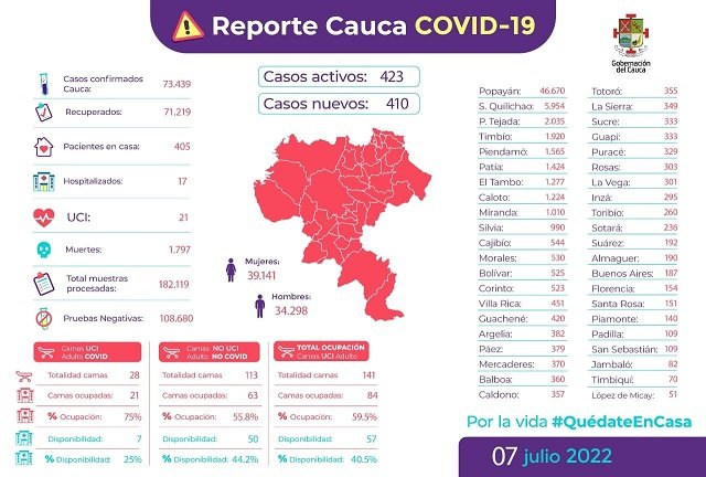 Este es el reporte más reciente para el departamento del #Cauca, con corte al 07 de julio de 2022