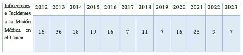 Se instala en el Cauca la primera mesa departamental de Mision Medica con diferentes sectores 1 1